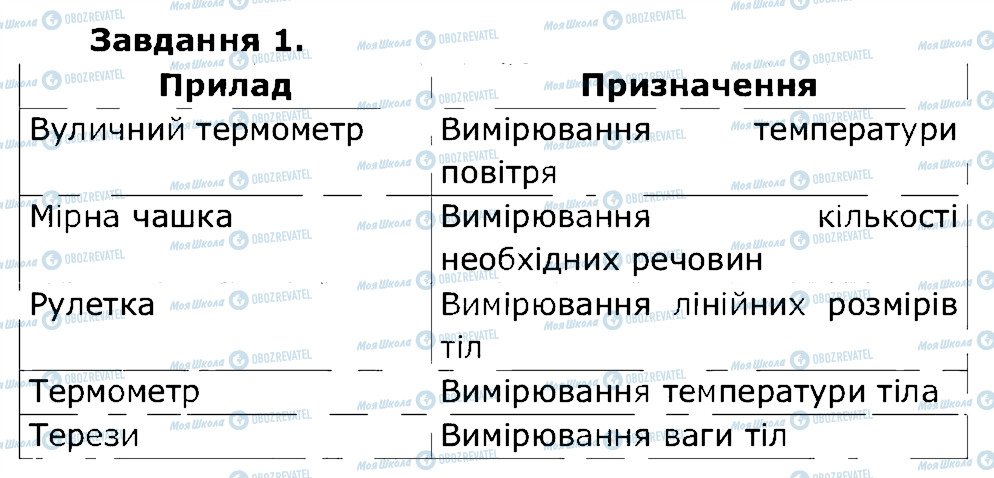 ГДЗ Природоведение 5 класс страница 1