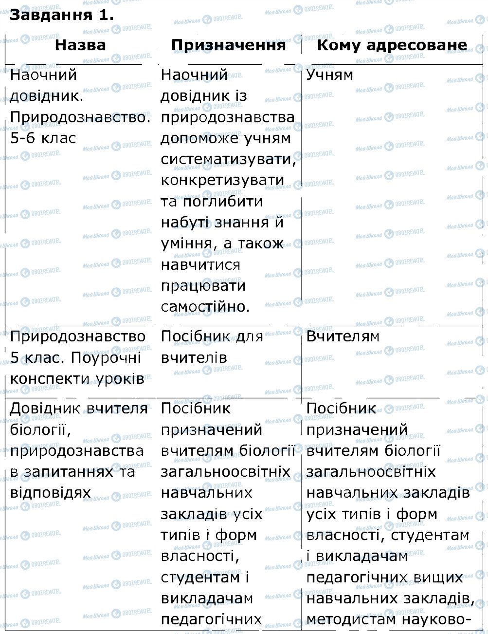 ГДЗ Природознавство 5 клас сторінка 1