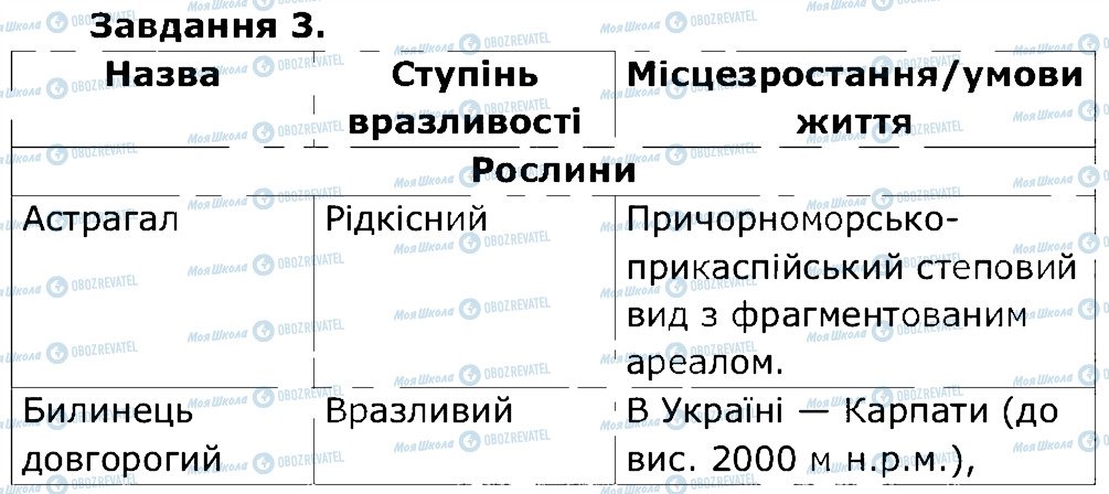 ГДЗ Природознавство 5 клас сторінка 3