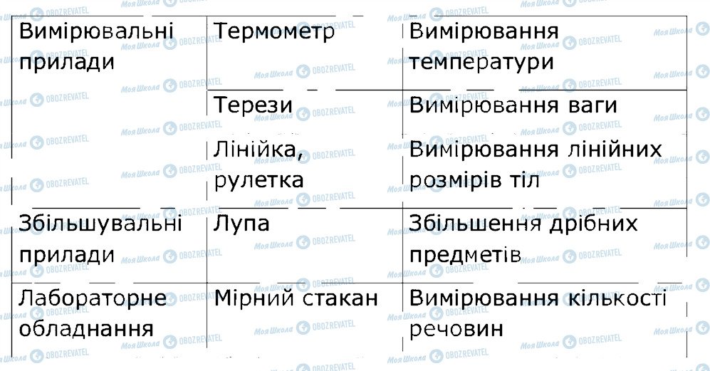 ГДЗ Природознавство 5 клас сторінка 1