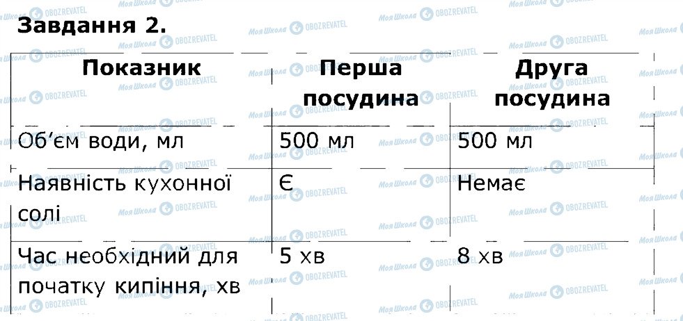 ГДЗ Природознавство 5 клас сторінка 2