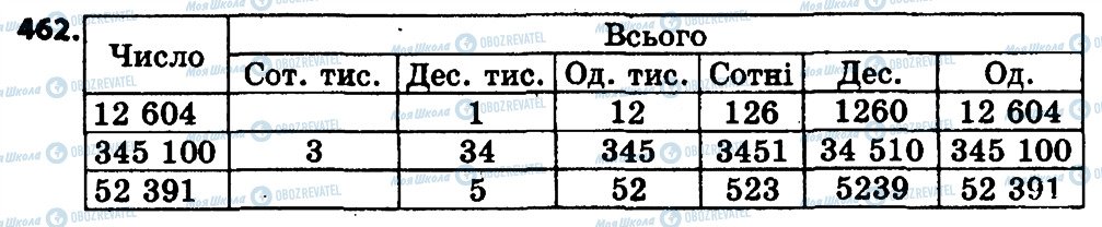 ГДЗ Математика 4 клас сторінка 462