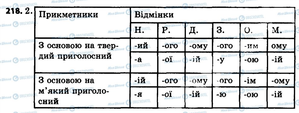 ГДЗ Укр мова 4 класс страница 218