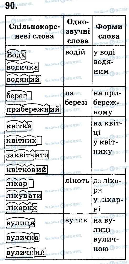 ГДЗ Українська мова 4 клас сторінка 90