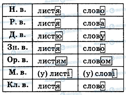 ГДЗ Українська мова 4 клас сторінка 145