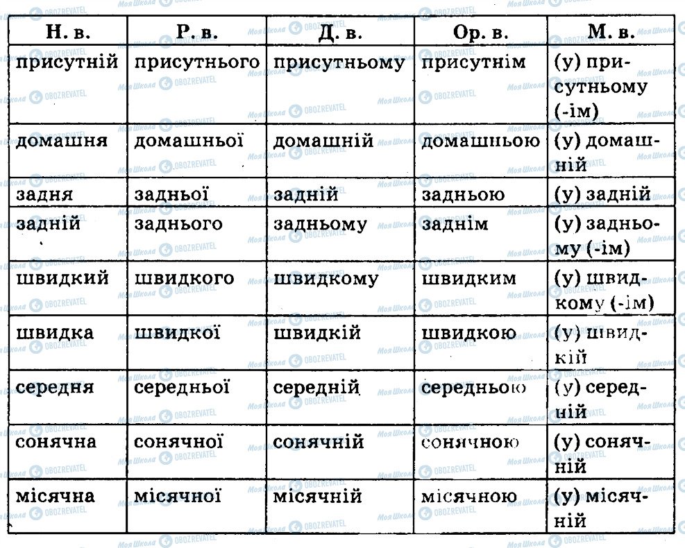 ГДЗ Укр мова 4 класс страница 211