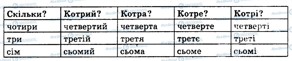 ГДЗ Українська мова 4 клас сторінка 261