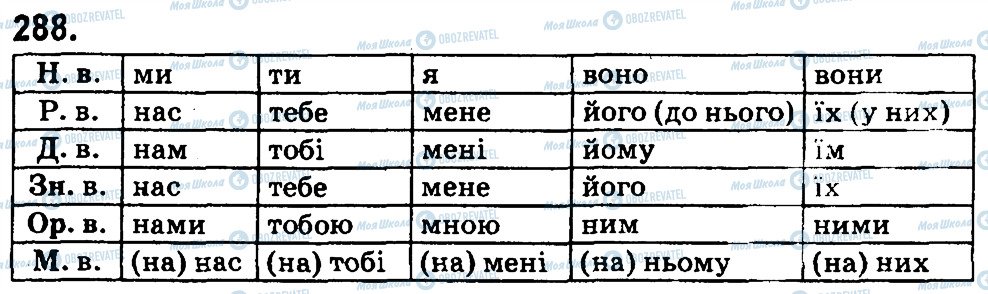 ГДЗ Укр мова 4 класс страница 288