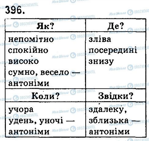 ГДЗ Українська мова 4 клас сторінка 396