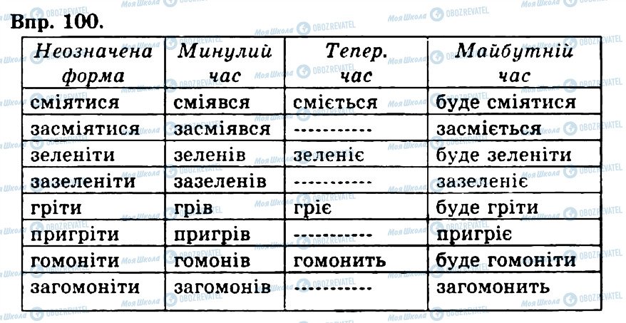 ГДЗ Українська мова 4 клас сторінка 100