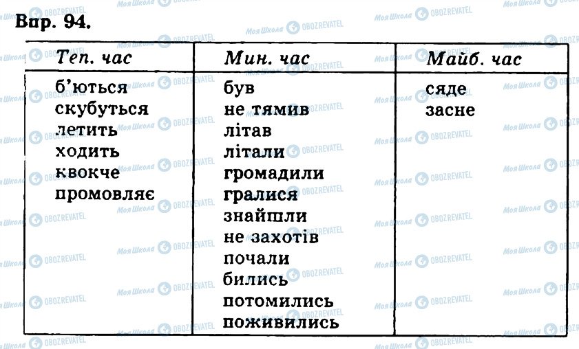 ГДЗ Українська мова 4 клас сторінка 94
