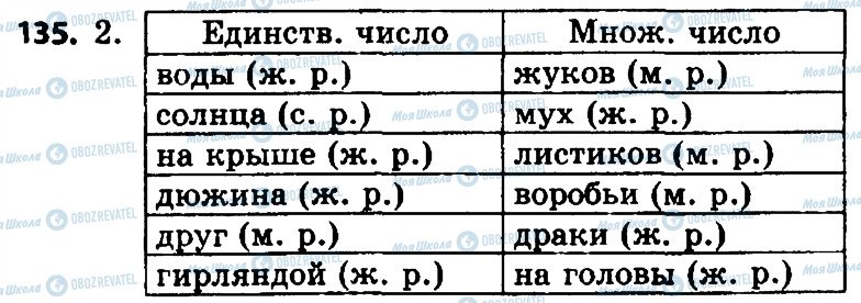 ГДЗ Російська мова 4 клас сторінка 135