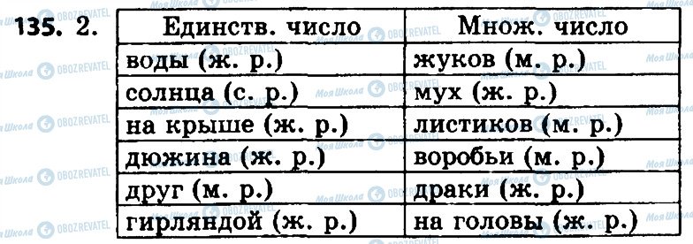 ГДЗ Русский язык 4 класс страница 135