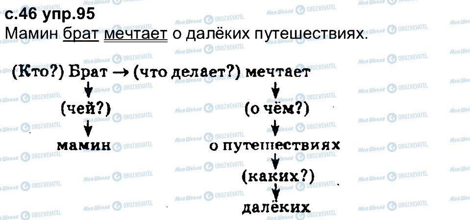 ГДЗ Російська мова 4 клас сторінка 95