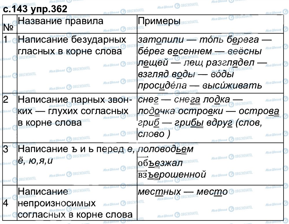 ГДЗ Російська мова 4 клас сторінка 362