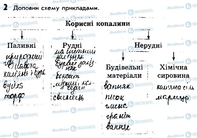 ГДЗ Природознавство 4 клас сторінка 2