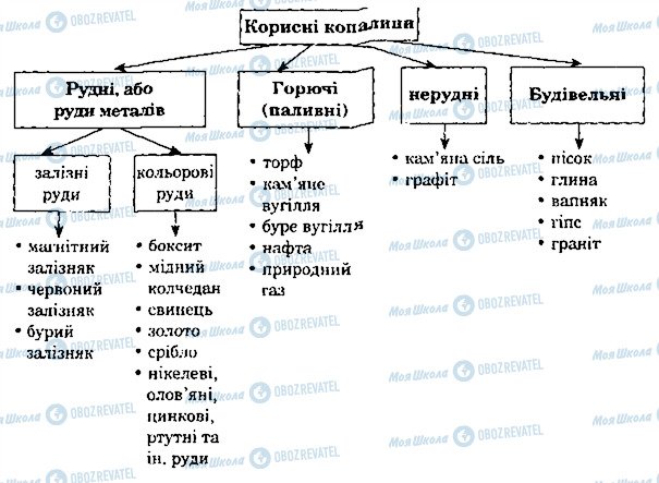 ГДЗ Природоведение 4 класс страница 3