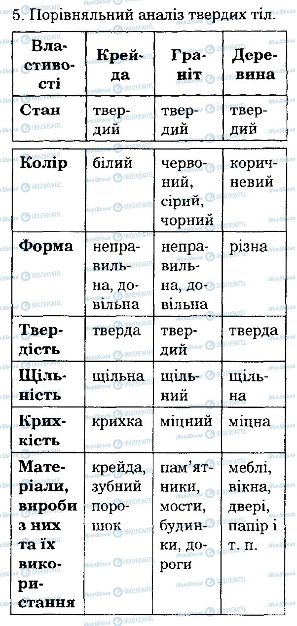 ГДЗ Природознавство 4 клас сторінка 5