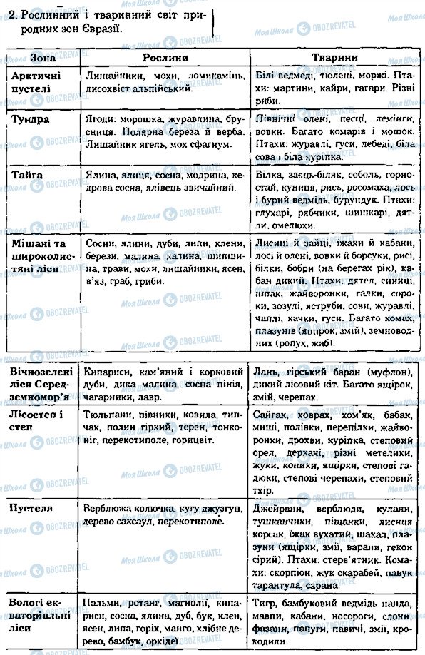 ГДЗ Природознавство 4 клас сторінка 2