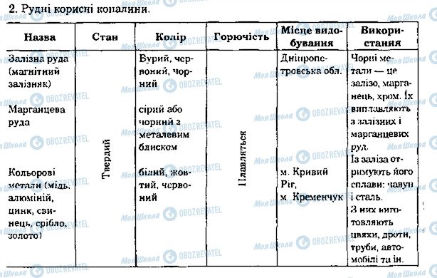 ГДЗ Природознавство 4 клас сторінка 2