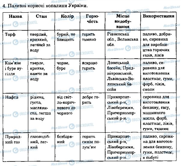 ГДЗ Природознавство 4 клас сторінка 4