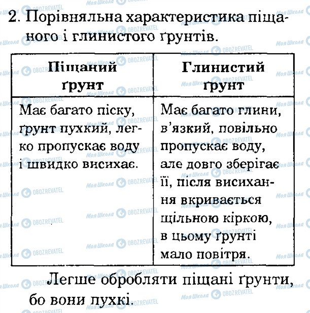 ГДЗ Природознавство 4 клас сторінка 2