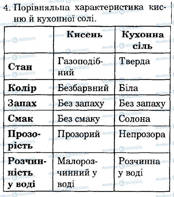 ГДЗ Природознавство 4 клас сторінка 4