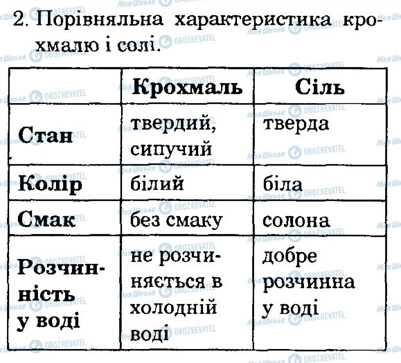 ГДЗ Природознавство 4 клас сторінка 2