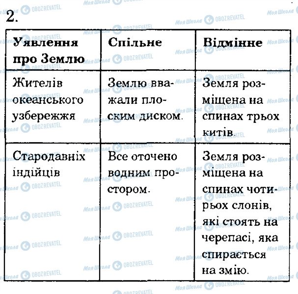 ГДЗ Природоведение 4 класс страница 2