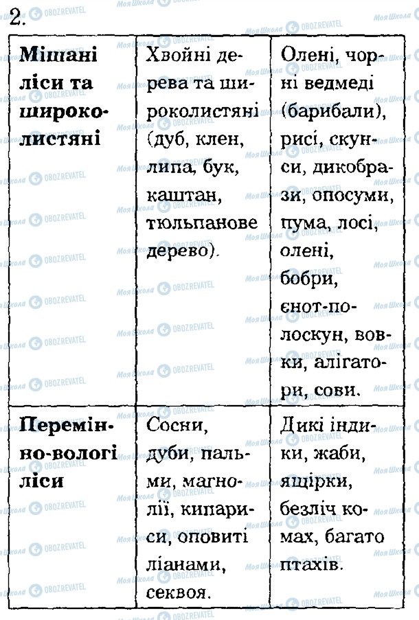 ГДЗ Природоведение 4 класс страница 2