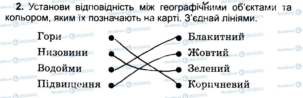 ГДЗ Природознавство 4 клас сторінка 2