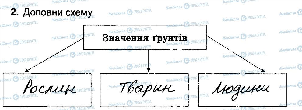 ГДЗ Природознавство 4 клас сторінка 2