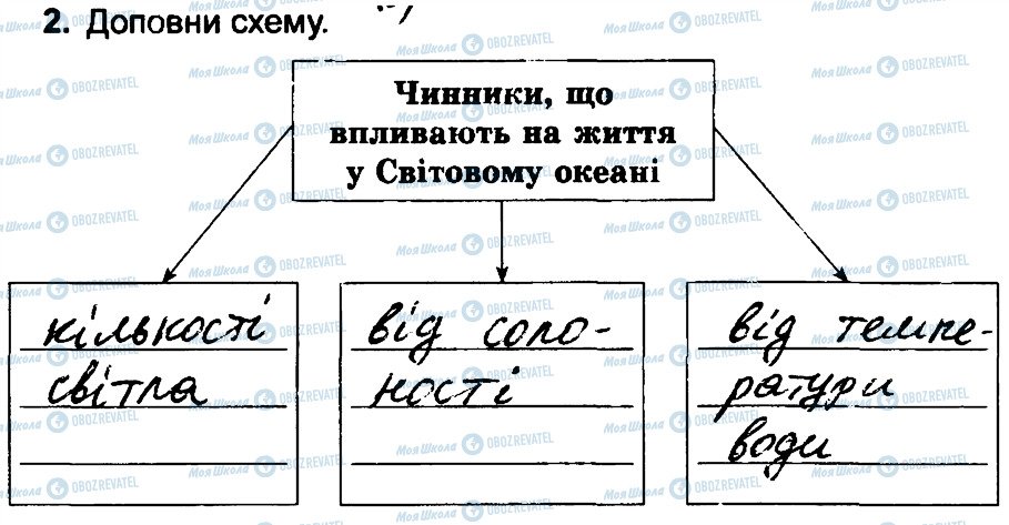 ГДЗ Природознавство 4 клас сторінка 2