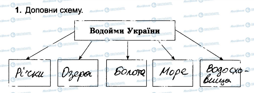 ГДЗ Природоведение 4 класс страница 1