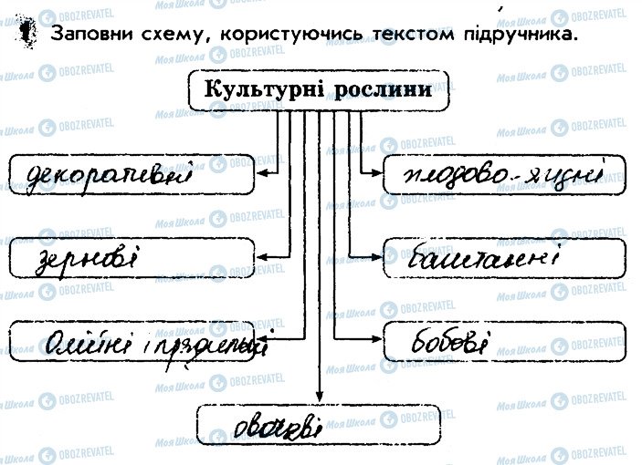 ГДЗ Природоведение 3 класс страница 1