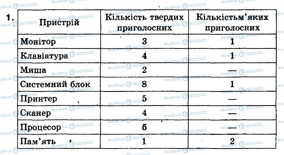 ГДЗ Інформатика 2 клас сторінка 1