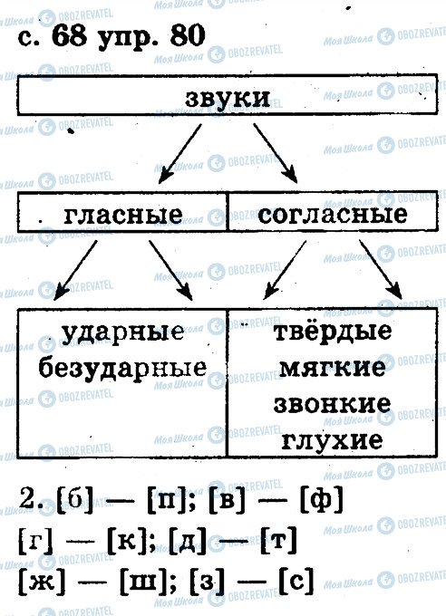 ГДЗ Русский язык 2 класс страница 80