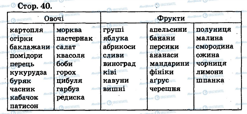 ГДЗ Основи здоров'я 2 клас сторінка 40