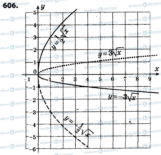 ГДЗ Алгебра 9 клас сторінка 606
