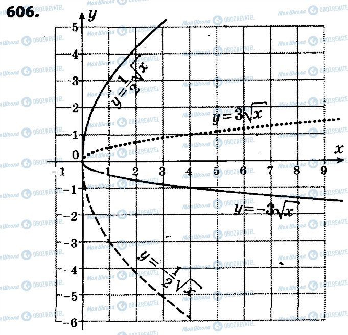 ГДЗ Алгебра 9 клас сторінка 606