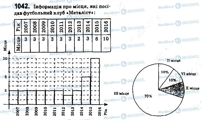 ГДЗ Алгебра 9 клас сторінка 1042