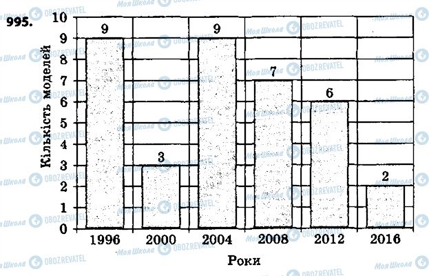 ГДЗ Алгебра 9 клас сторінка 995