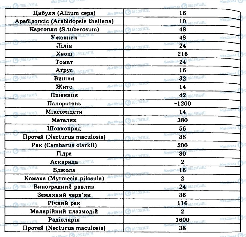 ГДЗ Біологія 10 клас сторінка ПР10