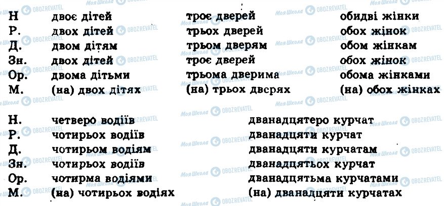 ГДЗ Українська мова 9 клас сторінка 515