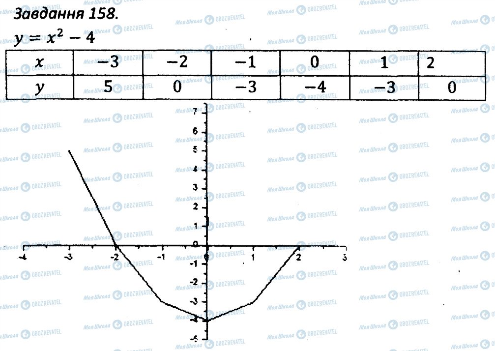 ГДЗ Алгебра 7 клас сторінка 158