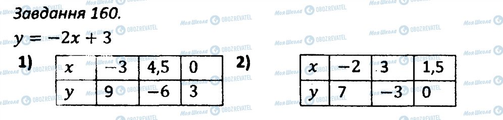 ГДЗ Алгебра 7 клас сторінка 160
