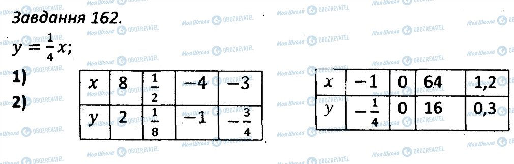 ГДЗ Алгебра 7 клас сторінка 162