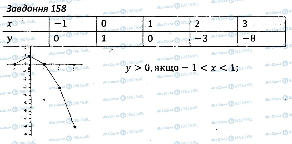 ГДЗ Алгебра 7 клас сторінка 158
