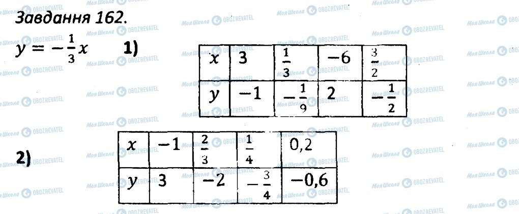ГДЗ Алгебра 7 клас сторінка 162