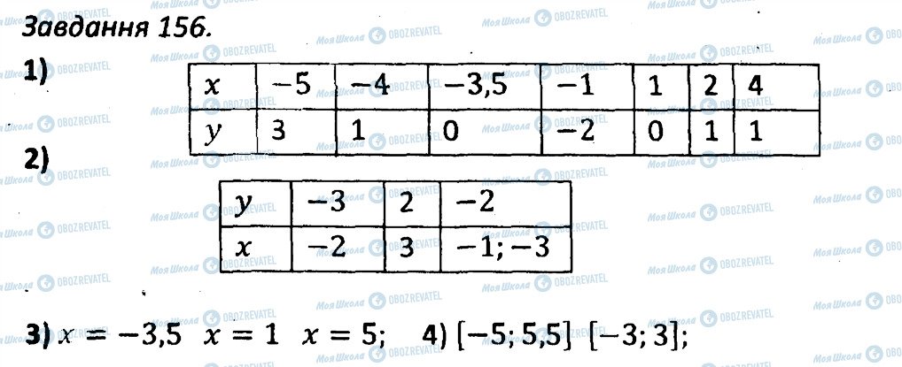 ГДЗ Алгебра 7 класс страница 156